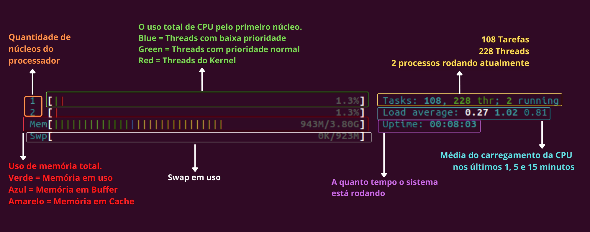 Explicando bloco superior do htop