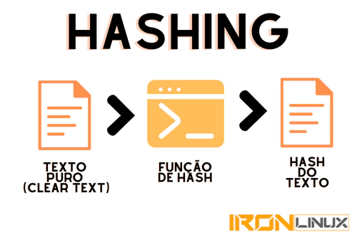 Processo de Hashing Processo de Hashing